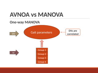 AVNOA vs MANOVA
One-way MANOVA
DVs are
correlated
Gait parameters
Group 1
Group 2
Group 3
Group 4
DV
IV
 