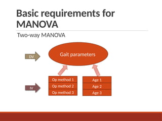 Basic requirements for
MANOVA
Two-way MANOVA
Gait parameters
Op method 1
DV
IV Op method 2
Op method 3
Age 1
Age 2
Age 3
 