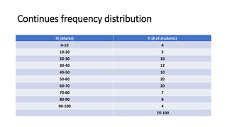 Continues frequency distribution
Xi (Marks) fi (# of students)
0-10 4
10-20 5
20-30 10
30-40 12
40-50 10
50-60 20
60-70 20
70-80 7
80-90 8
90-100 4
Σfi 100
 