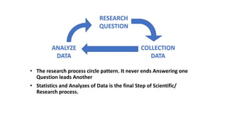 RESEARCH
QUESTION
ANALYZE
DATA
COLLECTION
DATA
• The research process circle pattern. It never ends Answering one
Question leads Another
• Statistics and Analyzes of Data is the final Step of Scientific/
Research process.
 