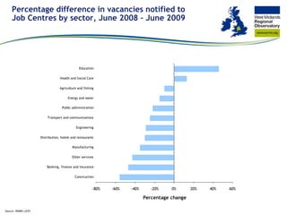 Percentage difference in vacancies notified to  Job Centres by sector, June 2008 – June 2009 Source: NOMIS (JCP)  