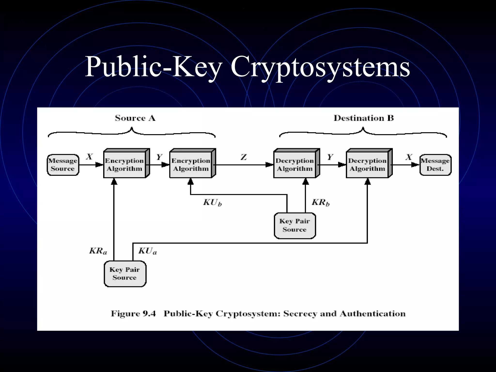 Public-Key Cryptosystems

 