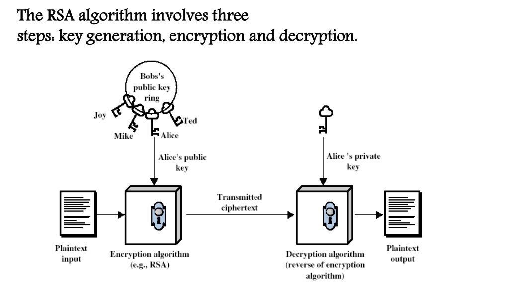 RSA ALGORITHM