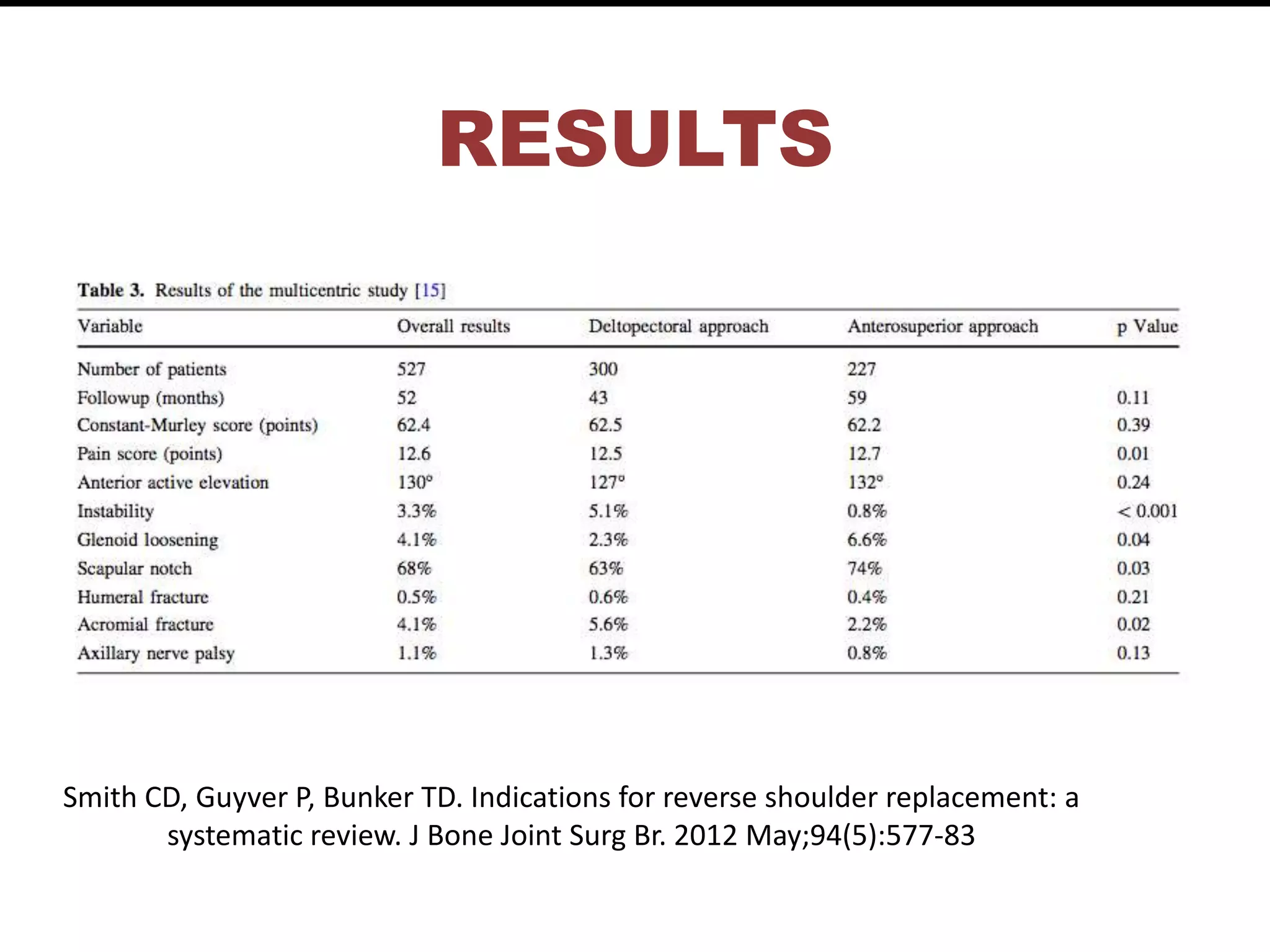 RESULTS
Smith CD, Guyver P, Bunker TD. Indications for reverse shoulder replacement: a
systematic review. J Bone Joint Surg Br. 2012 May;94(5):577-83
 