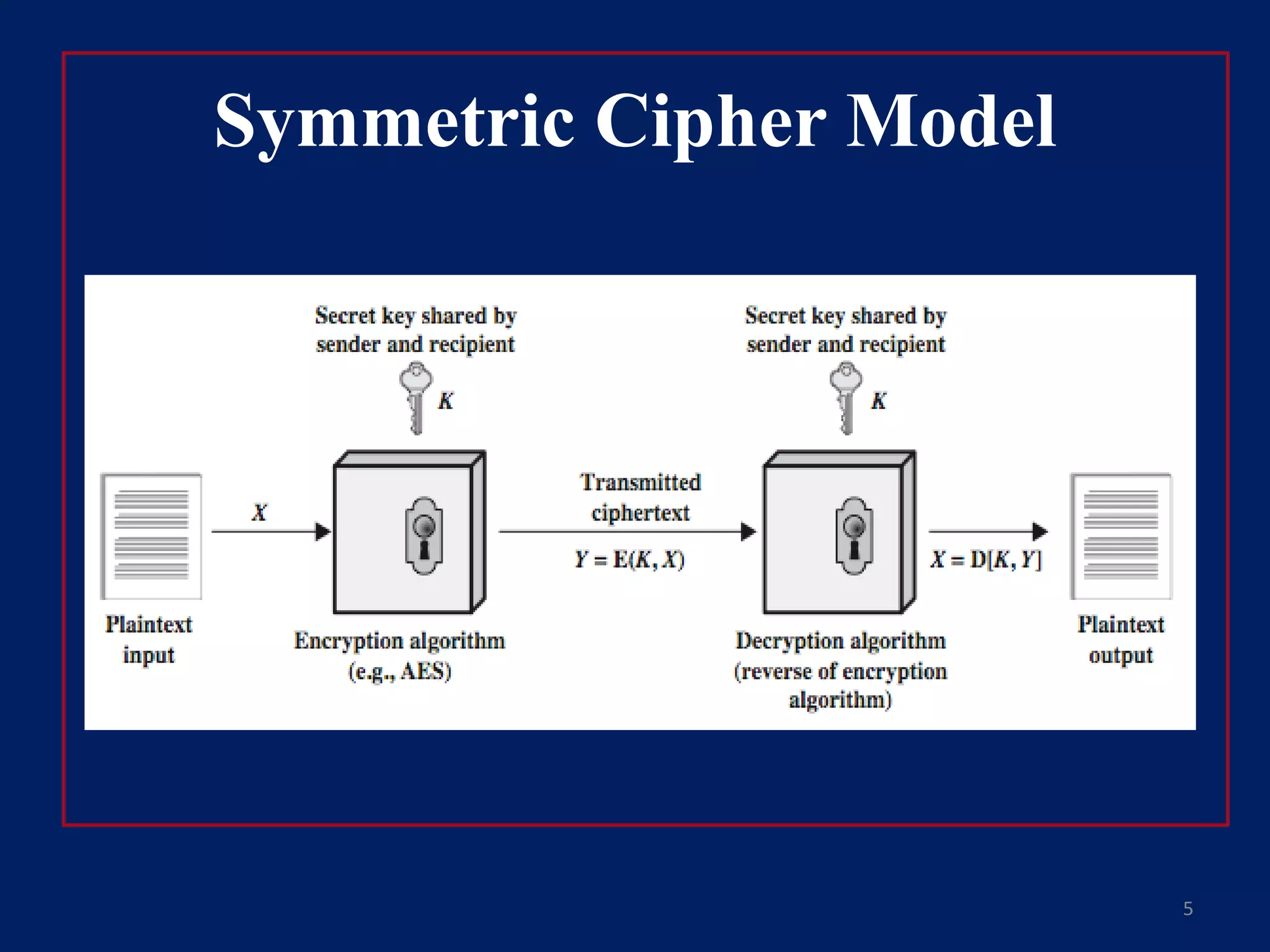Symmetric Cipher Model
5
 