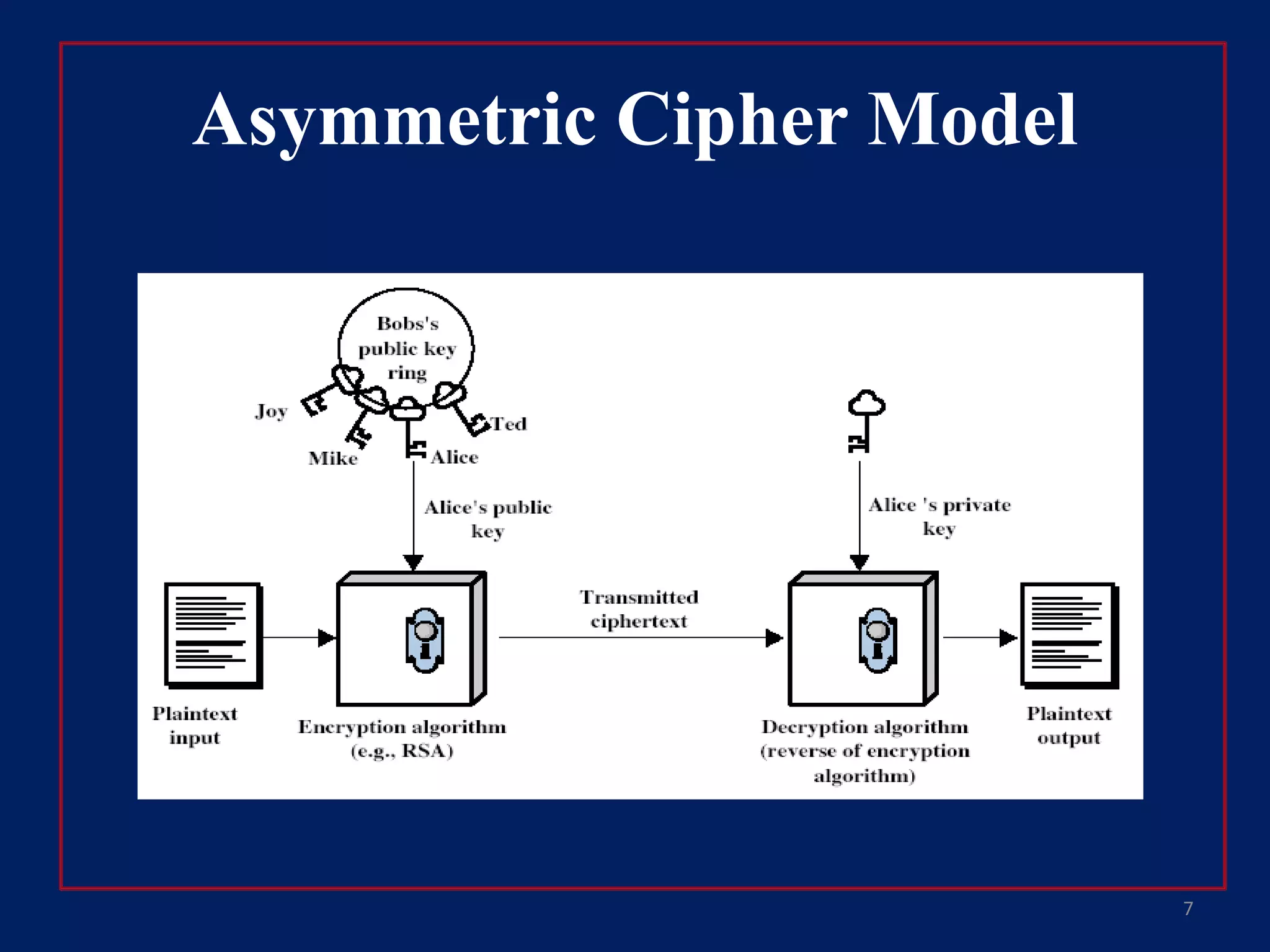 Asymmetric Cipher Model
7
 