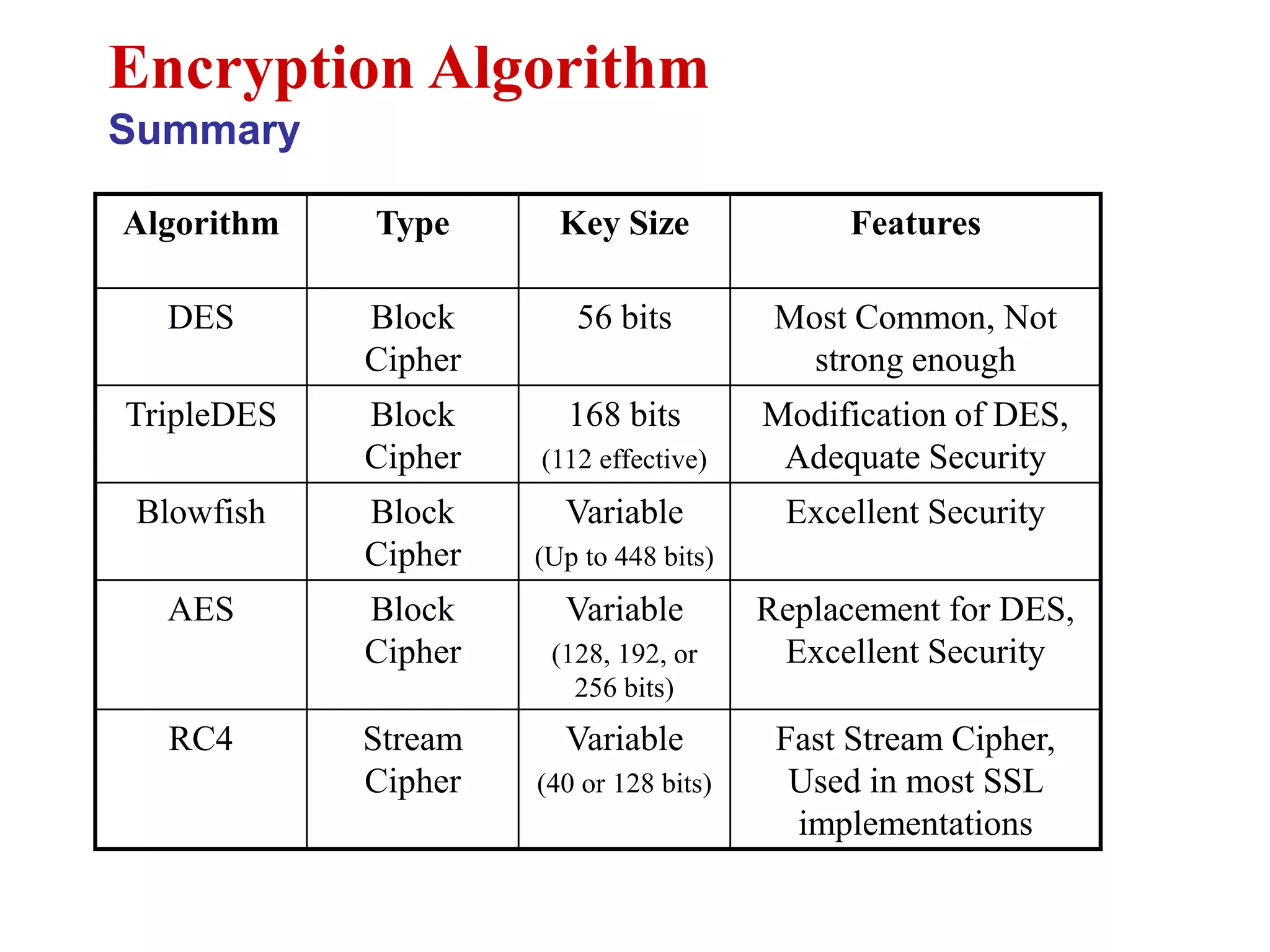 Encryption Algorithm
Summary
Algorithm Type Key Size Features
DES Block
Cipher
56 bits Most Common, Not
strong enough
TripleDES Block
Cipher
168 bits
(112 effective)
Modification of DES,
Adequate Security
Blowfish Block
Cipher
Variable
(Up to 448 bits)
Excellent Security
AES Block
Cipher
Variable
(128, 192, or
256 bits)
Replacement for DES,
Excellent Security
RC4 Stream
Cipher
Variable
(40 or 128 bits)
Fast Stream Cipher,
Used in most SSL
implementations
 
