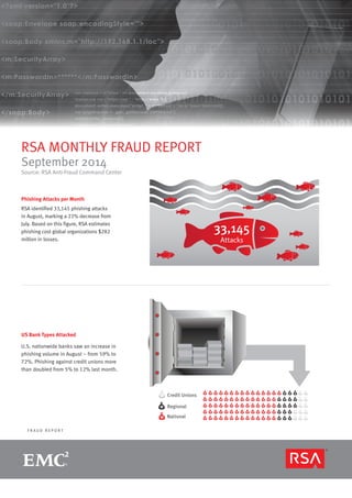 R S A MO N T H LY F R A U D R E P O R T page 1 
F R A U D R E P O RT 
RSA MONTHLY FRAUD REPORT 
September 2014 
Source: RSA Anti-Fraud Command Center 
Phishing Attacks per Month 
RSA identified 33,145 phishing attacks 
in August, marking a 22% decrease from 
July. Based on this figure, RSA estimates 
phishing cost global organizations $282 
million in losses. 
US Bank Types Attacked 
U.S. nationwide banks saw an increase in 
phishing volume in August – from 59% to 
72%. Phishing against credit unions more 
than doubled from 5% to 12% last month. 
33,145 
Attacks 
Credit Unions 
Regional 
National 
 
