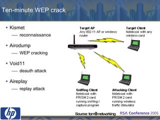 Ten-minute WEP crack Kismet reconnaissance Airodump WEP cracking Void11 deauth attack Aireplay replay attack Source: tom’s networking 