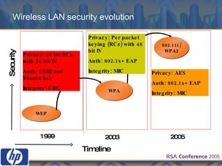 Wireless LAN security evolution 1999 2003 2005 WEP WPA 802.11i / WPA2 Timeline Privacy: 40 bit RC4 with 24 bit IV Auth: SSID and Shared key Integrity: CRC Privacy: Per packet keying (RC4) with 48 bit IV Auth: 802.1x+ EAP Integrity: MIC Privacy: AES Auth: 802.1x+ EAP Integrity: MIC Security 