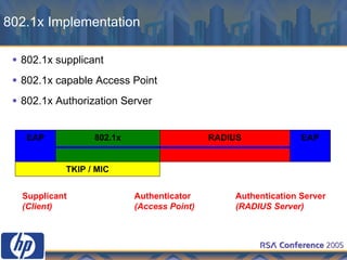 802.1x Implementation 802.1x supplicant 802.1x capable Access Point 802.1x Authorization Server Supplicant (Client) Authenticator (Access Point) Authentication Server (RADIUS Server) RADIUS 802.1x EAP EAP TKIP / MIC 