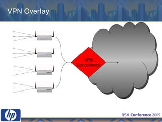 VPN Overlay VPN Concentrator 
