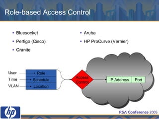 Role-based Access Control Bluesocket Perfigo (Cisco) Cranite Aruba HP ProCurve (Vernier) Role Schedule Location User Access Control IP Address Port Time VLAN 