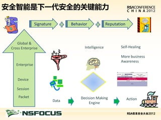 安全智能是下一代安全的关键能力

                 Signature          Behavior             Reputation



    Global &
 Cross Enterprise                         Intelligence          Self-Healing

                                                                More business
                                                                Awareness
    Enterprise


    Device

    Session
     Packet                             Decision Making
                             Data                                     Action
                                             Engine

请在此处插入演讲者公司标志
 