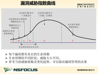 漏洞威胁指数曲线




 每个漏洞都有各自的生命周期
 生命周期的不同阶段，威胁大小不同。
 参考当前威胁指数及变化趋势，可以做出漏洞管理的决策

请在此处插入演讲者公司标志
 