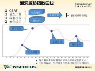 漏洞威胁指数曲线
   CERT
            安全通告
   安全厂商
   政府机构
                       分析计算    IT   (漏洞威胁指数)

             漏洞库
   安全组织

    补丁发布




                工具出现    工具出现
 补丁发布
                                    利用事件


           漏洞发布
           公开披露


                 每个漏洞生命周期里程碑事件影响威胁的大小
                 不同的漏洞，里程碑事件的出现顺序不尽相同同
请在此处插入演讲者公司标志
 