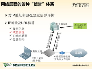 网络层面的各种“信誉”体系

 对IP地址和URL建立信誉评价

 IP地址及URL信誉            信誉服务器      第三方信誉
                                    服务
     漏洞信息
     域名属性
     IP地址类型
     恶意代码


               1 外网访问
                           ？       互联网
                        4 根据信誉值确
               主机（桌面
                        定是否允许访问
               /服务器）

请在此处插入演讲者公司标志
 