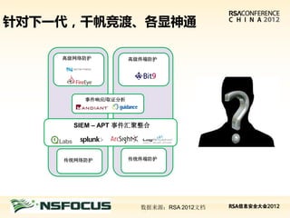 针对下一代，千帆竞渡、各显神通

       高级网络防护          高级终端防护




           事件响应/取证分析




         SIEM – APT 事件汇聚整合




       传统网络防护          传统终端防护




请在此处插入演讲者公司标志            数据来源：RSA 2012文档
                          5
 