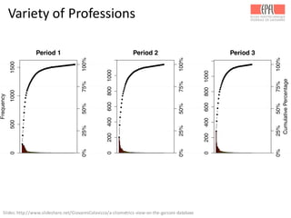 Variety	
  of	
  Professions
Period 1
Frequency
050010001500
0%25%50%75%100%
Period 2
02004006008001000
0%25%50%75%100%
Period 3
02004006008001000
0%25%50%75%100%
CumulativePercentage
Slides:	
  http://www.slideshare.net/GiovanniColavizza/a-­‐cliometrics-­‐view-­‐on-­‐the-­‐garzoni-­‐database	
  
 