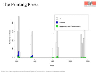 The	
  Printing	
  Press
Numberofcontracts
1580 1600 1620 1640 1660
0100200300400
Years
All
Printers
Booksellers and Paper makers
Slides:	
  http://www.slideshare.net/GiovanniColavizza/a-­‐cliometrics-­‐view-­‐on-­‐the-­‐garzoni-­‐database	
  
 