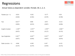 Regressions
Venetian (yes = 1) -0.018 -0.262 -0.177 0.361
(0.202) (0.302) (0.359) (0.380)
Year 0.013***
0.008 -0.071 -0.114
(0.003) (0.019) (0.067) (0.096)
Length of contract -1.349***
-1.072***
-1.078***
-2.002***
(0.072) (0.102) (0.127) (0.155)
Age of apprentice 0.307***
0.439***
0.255***
0.254***
(0.037) (0.058) (0.057) (0.076)
Father (not alive = 1) -0.046 -0.209 0.247 -0.152
(0.187) (0.279) (0.305) (0.372)
Annual	
  Salary	
  as	
  dependent	
  variable.	
  Periods:	
  All,	
  1,	
  2,	
  3.
Slides:	
  http://www.slideshare.net/GiovanniColavizza/a-­‐cliometrics-­‐view-­‐on-­‐the-­‐garzoni-­‐database	
  
 