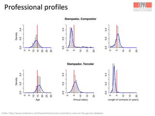 Professional	
  profiles
Density
0
5
10
15
20
25
30
0.00.20.4
Stampador, Compositor
0
5
10
15
20
0.00.20.4
0
5
10
15
20
0.00.20.4
Age
Density
0
5
10
15
20
25
30
0.00.20.4
Stampador, Torcoler
Annual salary
0
5
10
15
20
0.00.20.4
Length of contracts (in years)
0
5
10
15
20
0.00.20.4
Slides:	
  http://www.slideshare.net/GiovanniColavizza/a-­‐cliometrics-­‐view-­‐on-­‐the-­‐garzoni-­‐database	
  
 