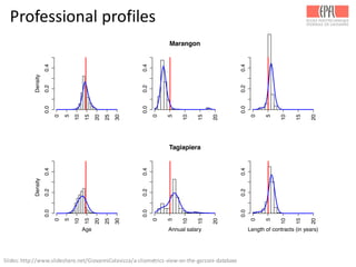 Professional	
  profiles
Density
0
5
10
15
20
25
30
0.00.20.4
Marangon
0
5
10
15
20
0.00.20.4
0
5
10
15
20
0.00.20.4
Age
Density
0
5
10
15
20
25
30
0.00.20.4
Tagiapiera
Annual salary
0
5
10
15
20
0.00.20.4
Length of contracts (in years)
0
5
10
15
20
0.00.20.4
Slides:	
  http://www.slideshare.net/GiovanniColavizza/a-­‐cliometrics-­‐view-­‐on-­‐the-­‐garzoni-­‐database	
  
 