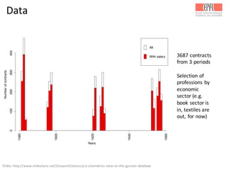 Data
Numberofcontracts
1580
1600
1620
1640
1660
0100200300400
Years
All
With salary 3687	
  contracts	
  
from	
  3	
  periods
Selection	
  of	
  
professions	
  by	
  
economic	
  
sector	
  (e.g.	
  
book	
  sector	
  is	
  
in,	
  textiles	
  are	
  
out,	
  for	
  now)
Slides:	
  http://www.slideshare.net/GiovanniColavizza/a-­‐cliometrics-­‐view-­‐on-­‐the-­‐garzoni-­‐database	
  
 