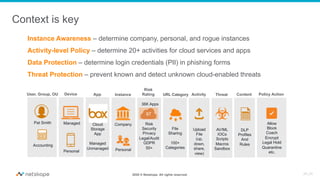 2020 © Netskope. All rights reserved.
Device
Managed
Personal
User, Group, OU
Accounting
Pat Smith Cloud
Storage
App
Managed
Unmanaged
App
Personal
Instance
Company
File
Sharing
100+
Categories
URL Category
Upload
File
(up,
down,
share,
view)
Activity
AV/ML
IOCs
Scripts
Macros
Sandbox
Threat
DLP
Profiles
And
Rules
Content Policy Action
Allow
Block
Coach
Encrypt
Legal Hold
Quarantine
etc.
Risk
Security
Privacy
Legal/Audit
GDPR
50+
Risk
Rating
36K Apps
97
Context is key
Instance Awareness – determine company, personal, and rogue instances
Activity-level Policy – determine 20+ activities for cloud services and apps
Data Protection – determine login credentials (PII) in phishing forms
Threat Protection – prevent known and detect unknown cloud-enabled threats
JR:JR
 