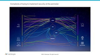 2020 © Netskope. All rights reserved.
Complexity of trying to implement security at the perimeter
 