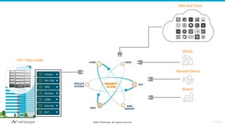 2020 © Netskope. All rights reserved.
HQ + Data center
Firewall
VPN
Sandbox
IPS / IDS
UEBA
Web Sec
DLP
BYOD
Branch
Remote Device
Web and Cloud
RA:RA
 
