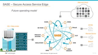 2020 © Netskope. All rights reserved.
HQ + Data center
5G Mobile
WiFi APs
Commodity
hardware
SDN fabric
Legacy Apps
IOT Devices
BYOD
Branch
Remote Device
Future operating model
SASE – Secure Access Service Edge
Web and Cloud
RA:RA
 