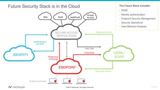 2020 © Netskope. All rights reserved.
Future Security Stack is in the Cloud The Future Stack includes:
• SASE
• Identity authentication
• Endpoint Security Management
• Security Operations
• User Behavior Analysis
Endpoint machines
Threat Intel
Exchange
Response Actions
UEBA /
SOAR
SECURE ACCESS
SERVICE EDGE
ENDPOINT
Web SaaS IaaS/PaaS
User Data
Entity Data
IDENTITY
Authentication
and SSO
Response Actions
Private
Access
RA:RA
 