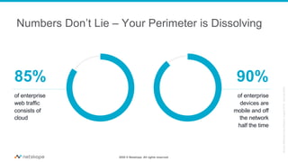 2020 © Netskope. All rights reserved.
Source:NetskopeCloudReport,August2019;Security2025
of enterprise
web traffic
consists of
cloud
85%
of enterprise
devices are
mobile and off
the network
half the time
90%
Numbers Don’t Lie – Your Perimeter is Dissolving
 