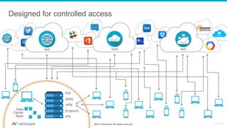 2020 © Netskope. All rights reserved.
IaaSSaaSWeb
Data
Center
Apps
FW
SWG
VPN
Endpoint
IPS
Designed for controlled access
RA:RA
 