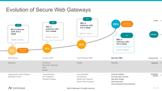 2020 © Netskope. All rights reserved.
Inappropriate Content Filtering
Bandwidth Control
Threat Protection
APT & Malware
Phishing Protection
Cloud Delivered
SSL @ Scale
Mobile User Protection
Branch Office Protection
Activity Visibility
Granular App Controls
App Risk Insight
Data Protection
Cloud-Enabled Threat Defenses
Websense ForcePoint
Blue Coat / Symantec
Cisco
McAfee
Zscaler Netskope
Web Filtering On-Prem SWG Cloud Delivered SWG Next Gen SWG
YEARS
VERSION
DESCRIPTION
VENDORS
BUSINESS
DRIVER
0%
10%
30%
85%
0% of enterprise
traffic that is
cloud
1 9 9 9 - 2 0 0 8
1.0
10% of
enterprise traffic
that is cloud
2 0 0 8 - 2 0 1 3
2.0 30% of
enterprise traffic
that is cloud
2 0 1 3 - 2 0 1 7
3.0
85% of
enterprise traffic
that is cloud
2 0 1 8 - 2 0 2 5
4.0
Static Web
(HTML)
App Based
Web (SaaS)
Evolution of Secure Web Gateways
RA:JR
 