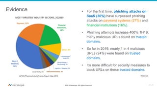 2020 © Netskope. All rights reserved.
• For the first time, phishing attacks on
SaaS (36%) have surpassed phishing
attacks on payment systems (27%) and
financial institutions (16%).
• Phishing attempts increase 400% 1H19,
many malicious URLs found on trusted
domains.
• So far in 2019, nearly 1 in 4 malicious
URLs (24%) were found on trusted
domains.
• It’s more difficult for security measures to
block URLs on these trusted domains.
WebrootAPWG Phishing Activity Trends Report, May 2019
Evidence
JR:JR
 