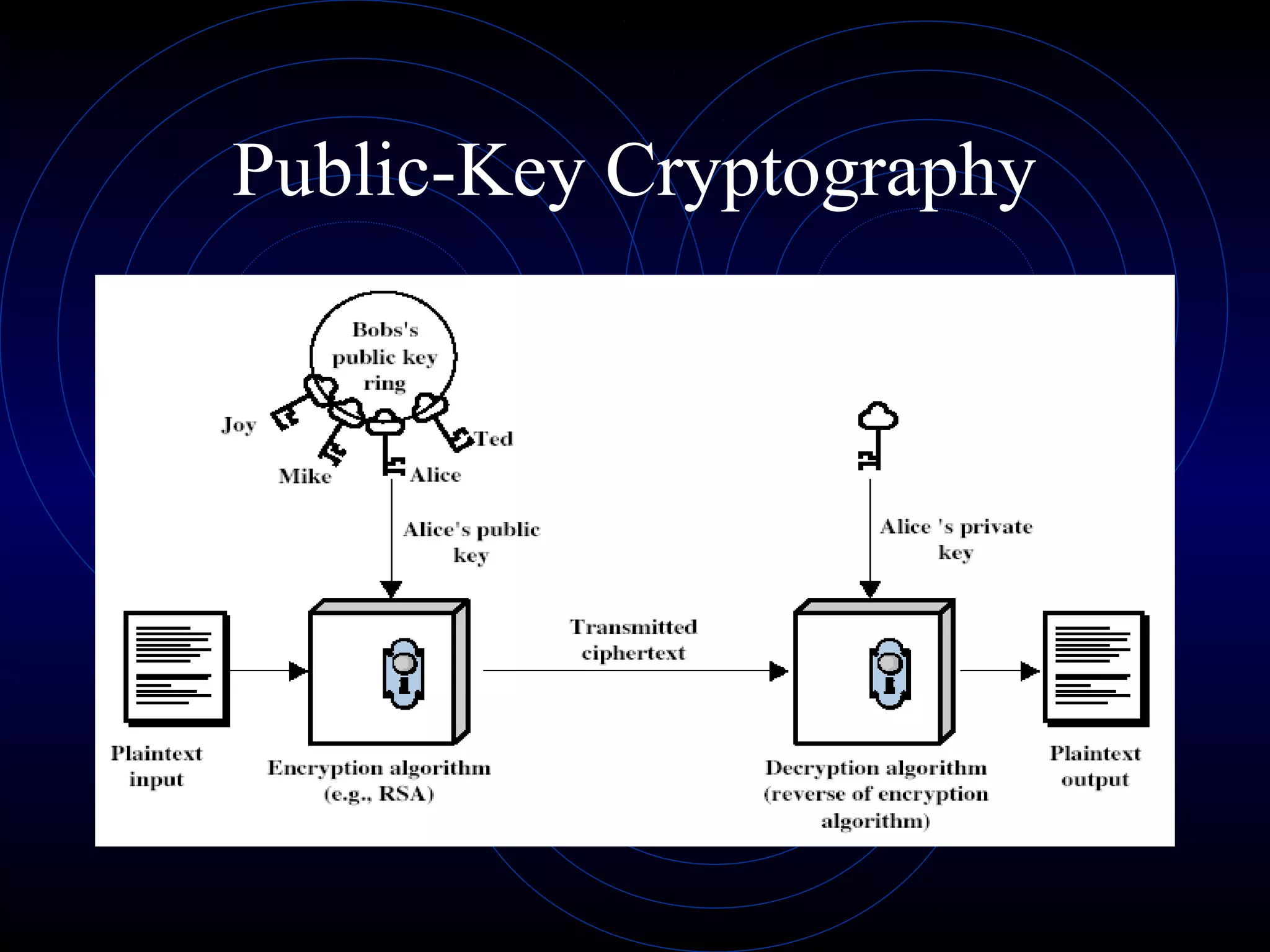 Public-Key Cryptography
 