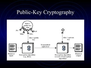 Public-Key Cryptography
 