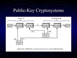 Public-Key Cryptosystems
 
