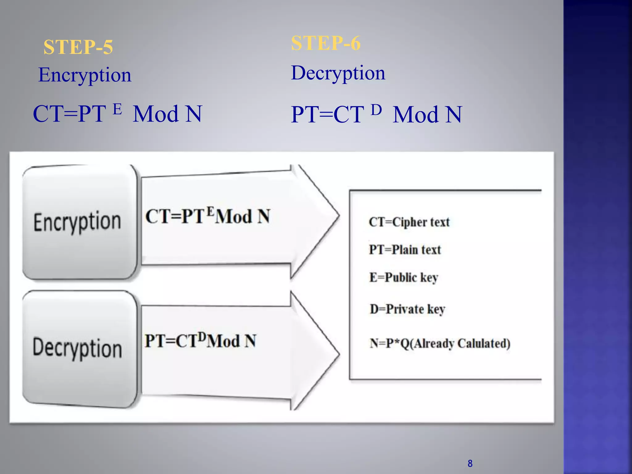 Encryption
STEP-5
CT=PT E Mod N
STEP-6
Decryption
PT=CT D Mod N
8
 