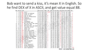 Bob want to send a kiss, it’s mean X in English. So
he find DEX of X in ASCII, and get value equal 88.
 