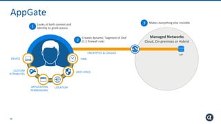 Cryptzone AppGate Technical Architecture | PPT