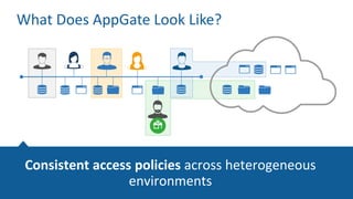 Consistent access policies across heterogeneous
environments
What Does AppGate Look Like?
 