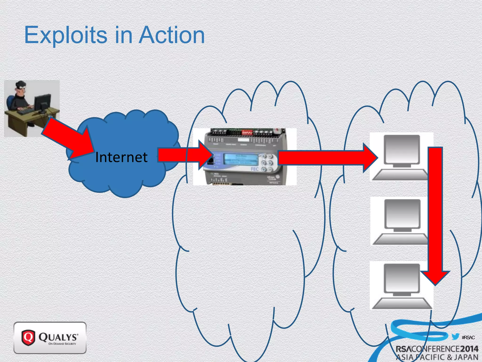 #RSAC
Exploits in Action
Internet
 