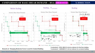 Seismic Base Shear Demand and Damping Effects Analysis for Isolated ...