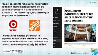© 2015 WhiteHat Security, Inc.
“Target spent $248 million after
hackers stole 40 million payment
card accounts and the per...