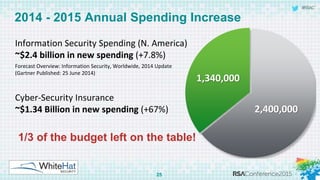 © 2015 WhiteHat Security, Inc.
2014-2015 Annual Spending Increase
Information Security Spending (N. America)
~$2.4 billion...