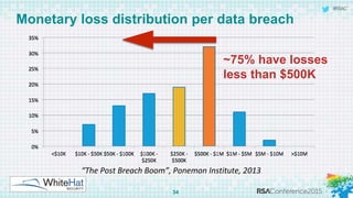 © 2015 WhiteHat Security, Inc.
Monetary loss distribution per data breach
~75% have losses less
than $500K
“The Post Breac...