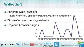 #RSAC
Wallet theft
 Endpoint wallet stealers
 Dell: Nearly 150 Strains of Malware Are After Your Bitcoins
 Bitcoin-featured banking malware
 Trojaned browser plugins
 
